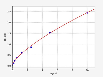 Rat Pon3 (Serum paraoxonase/lactonase 3) ELISA Kit