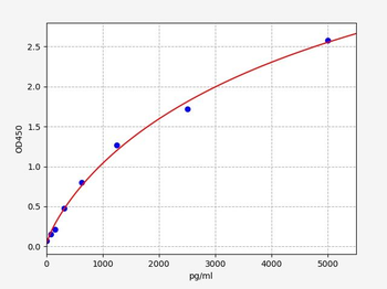 Rat Duox2 (Dual oxidase 2) Quick ELISA Kit