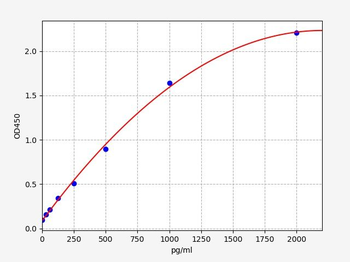 Rat GCLC (Glutamate-cysteine ligase catalytic subunit) Quick ELISA Kit