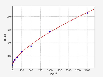 Rat sCD100 (soluble Cluster of differentiation 100) Quick ELISA Kit