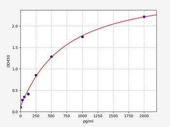 Rat PFN1 (Profilin-1) Quick ELISA Kit