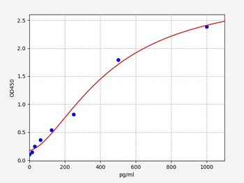 Rat MAS-R (Mas-related G protein-coupled receptor b) Quick ELISA Kit