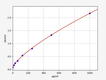 Rat Sox9 (Transcription factor SOX-9) Quick ELISA Kit