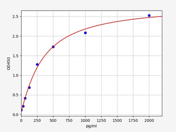 Rat NLRP4 (Nod Like Receptor Pyrins-4) Quick ELISA Kit