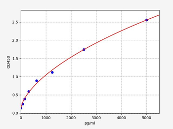 Rat ABCG2 (ATP-binding cassette sub-family G member 2) Quick ELISA Kit