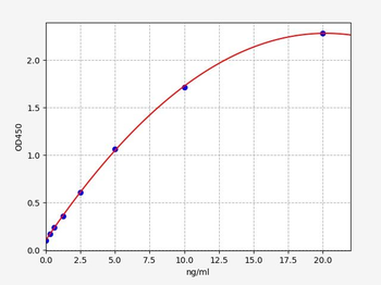 Rat PMAIP1 (phorbol-12myristate-13-acetate-induced protein 1) Quick ELISA Kit