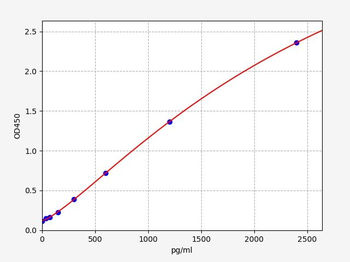 Rat α-GST (α-Glutathione S-Transferases) Quick ELISA Kit