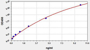 Rat SNAP-25 (Synaptosome Associated Protein 25) Quick ELISA Kit