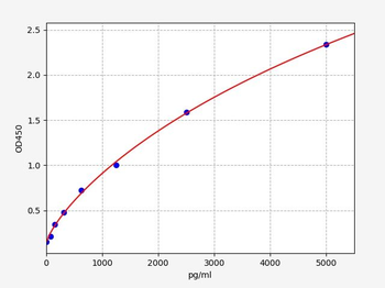Rat PIIINP (N-terminal propeptide of procollagen type III) Quick ELISA Kit