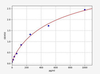 Rat MDC/CCL22 (Macrophage-Derived Chemokine) Quick ELISA Kit