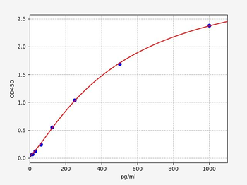 Rat CVL (Cytovillin) Quick ELISA Kit