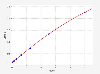 Rat BCL-2 (B-Cell Leukemia/Lymphoma 2) Quick ELISA Kit