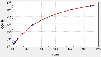 Rat AST (Aspartate Aminotransferase) Quick ELISA Kit