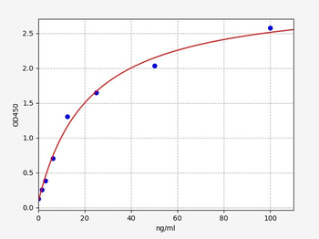 Rat AMY1 (Amylase Alpha 1, Salivary) Quick ELISA Kit