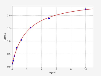 Rat Col2a1 (Collagen alpha-1 (II) chain) Quick ELISA Kit