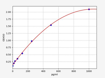 Rat Pcsk9 (Proprotein convertase subtilisin/kexin type 9) Quick ELISA Kit