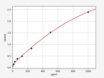 Rat TGF-β2 (Transforming Growth Factor Beta 2) Quick ELISA Kit