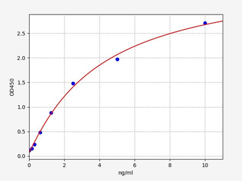 Rat GSK3β (Glycogen synthase kinase-3 beta) Quick ELISA Kit