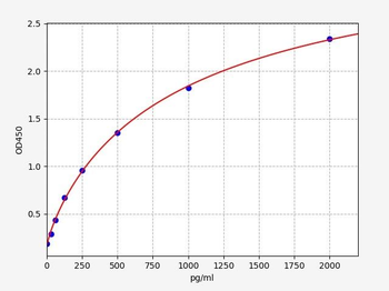 Porcine CD40L/TNFSF5 (Cluster of Differentiation 40 Ligand) Quick ELISA Kit