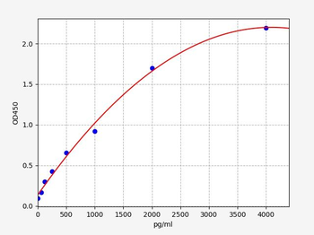 Monkey MCP-1 (Monocyte Chemotactic Protein 1) Quick ELISA Kit