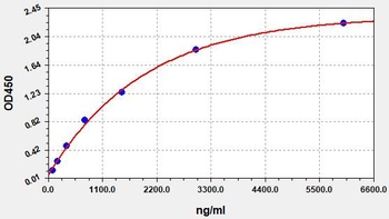 Monkey ApoB100 (Apolipoprotein B100) Quick ELISA Kit