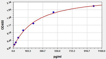Mouse Ddr1 (Epithelial discoidin domain-containing receptor 1) Quick ELISA Kit