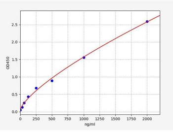 Mouse FGA (Fibrinogen Alpha chain) Quick ELISA Kit
