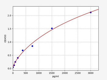 Mouse CHE (Chemerin) Quick ELISA Kit