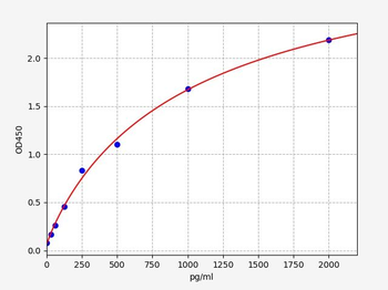 Mouse Fbln5 (Fibulin-5) Quick ELISA Kit