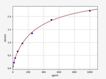 Mouse TGF-β2 (Transforming Growth Factor β2) Quick ELISA Kit