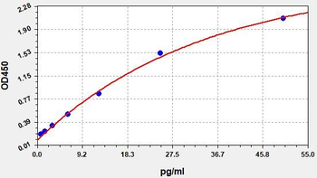 Mouse IL-1β (Interleukin 1 Beta) Quick ELISA Kit