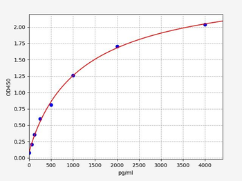 Mouse BMP-2 (Bone Morphogenetic Protein 2) Quick ELISA Kit