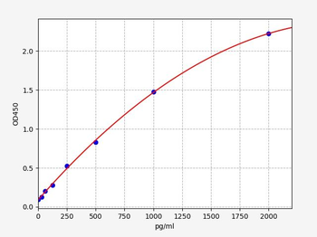 Hamster TGF-β (Transforming Growth Factor beta) Quick ELISA Kit
