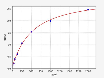 Human GULP1 (PTB domain-containing engulfment adapter protein 1) Quick ELISA Kit