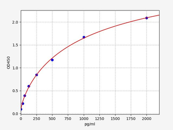 Human FOSL2 (Fos-related antigen 2) Quick ELISA Kit
