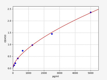 Human CYB5R1 (NADH-cytochrome b5 reductase 1) Quick ELISA Kit