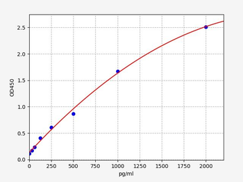 Human CCKBR (Gastrin/cholecystokinin type B receptor) Quick ELISA Kit