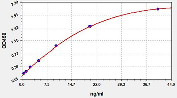 Human PI3K (Phosphotylinosital 3 Kinase) Quick ELISA Kit