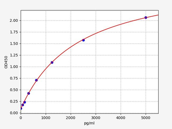 Human IER3 (Immediate Early Response 3) Quick ELISA Kit