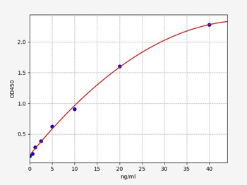 Human HNP1-3 (Neutrophil Peptide 1-3) Quick ELISA Kit