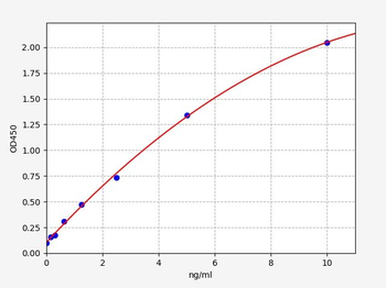Human GPI (Glucose 6 Phosphate Isomerase) Quick ELISA Kit