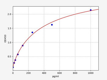 Human Flt3L (FMS Like Tyrosine Kinase 3 Ligand) Quick ELISA Kit
