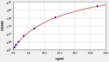 Human FcγR I (Receptor I for the Fc Region of Immunoglobulin G) Quick ELISA Kit
