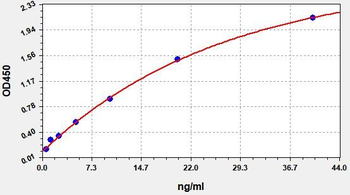 Human EDN (Eosinophil-Derived Neurotoxin) Quick ELISA Kit