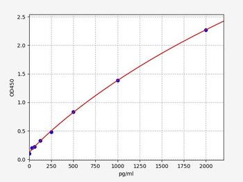Human GZMK (Granzyme K) Quick ELISA Kit