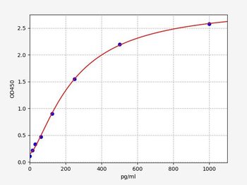 Human IL17B (Interleukin-17B) Quick ELISA Kit