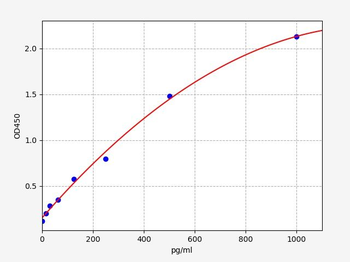 Human IL34 (Interleukin-34) Quick ELISA Kit