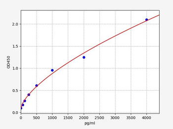 Human IL-21 (Interleukin-21) Quick ELISA Kit
