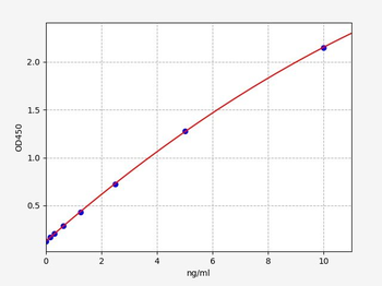 Human PIK3CA (Phosphatidylinositol-4,5-bisphosphate 3-kinase catalytic subunit alpha isoform) Quick ELISA Kit