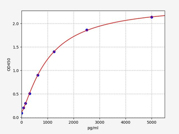 Human PMAIP1 (Phorbol-12-myristate-13-acetate-induced protein 1) Quick ELISA Kit